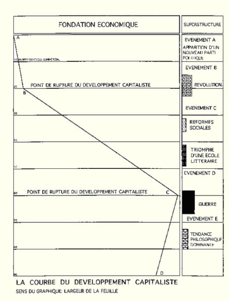 La courbe du d�veloppement capitaliste