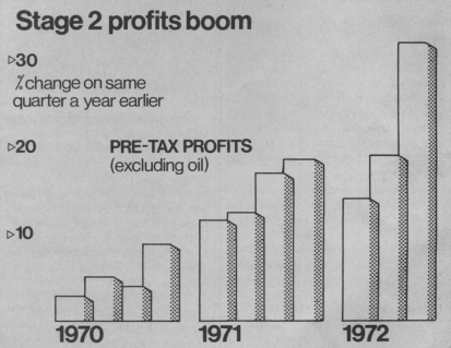 Stage 2 Profits Boom