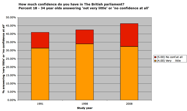 Confidence in parliament, 18&ndash;24
