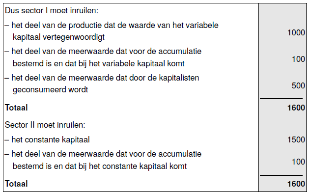 Ruil producties tussen sectoren I en II Ruil tussen productiesectoren I en II
