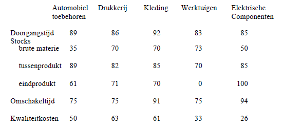 JIT just-in-time productie