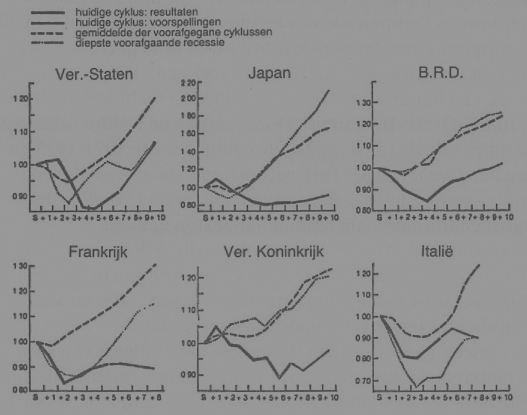 Cycli ontwikkeling van productieve priv�-investeringen