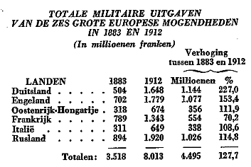 Militaire uitgaven Militaire uitgaven 6 grote Europese mogendheden